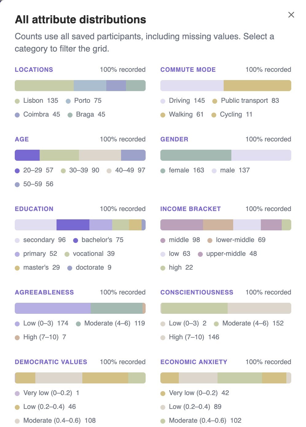 The All attribute distributions view, showing how the 300 participants split by location, commute mode, age, gender, education and income.