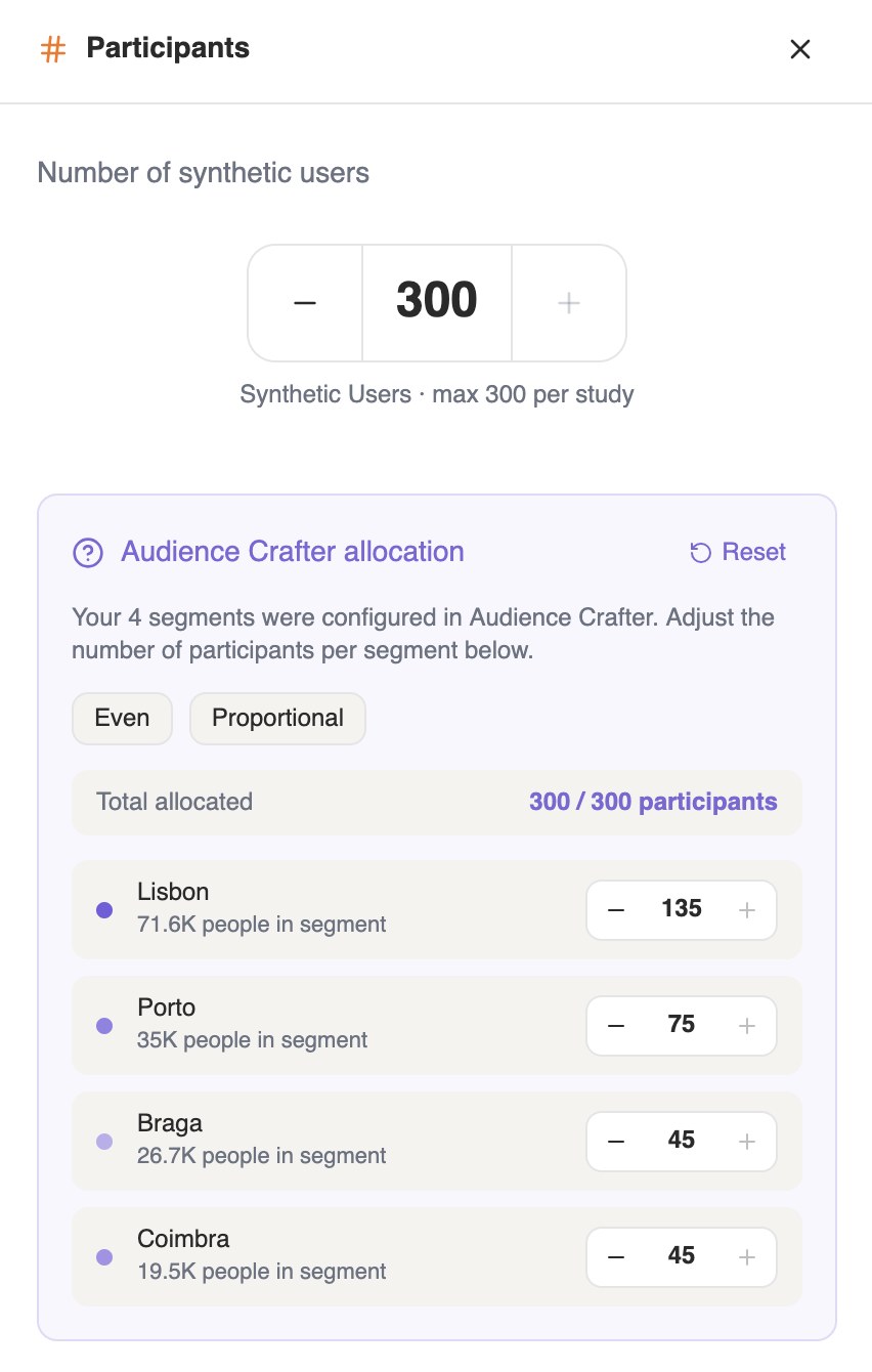 The Participants panel with 300 synthetic users split across Lisbon, Porto, Braga and Coimbra, with Even, Proportional and Reset.