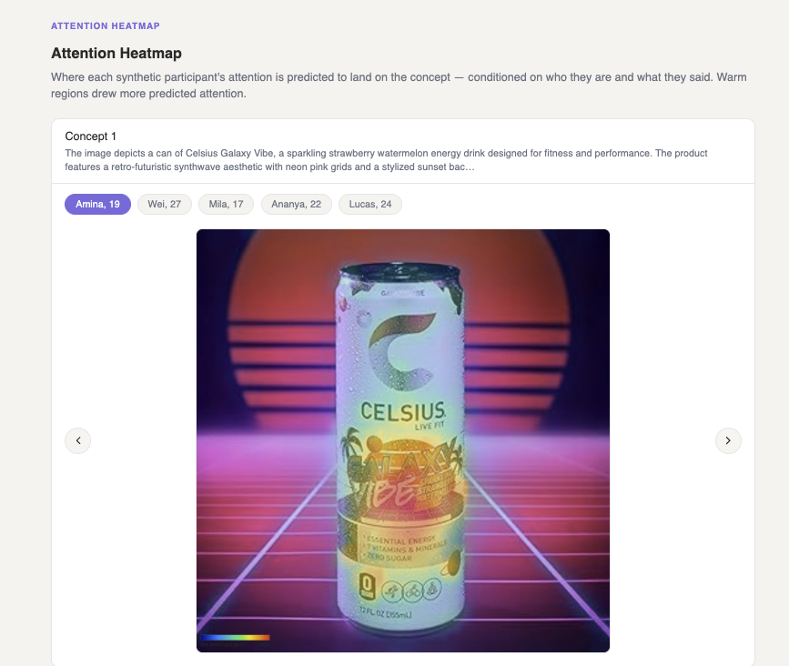 Attention heatmap over a product concept, with a participant selector and an intensity colour scale.