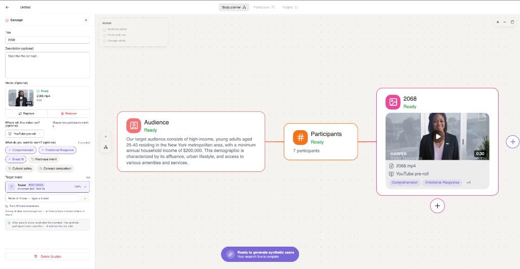 The Concept panel with a ready video, YouTube pre-roll selected as the channel, three learning goals selected, Truist set as the target brand, and a Ready to generate synthetic users button on the canvas