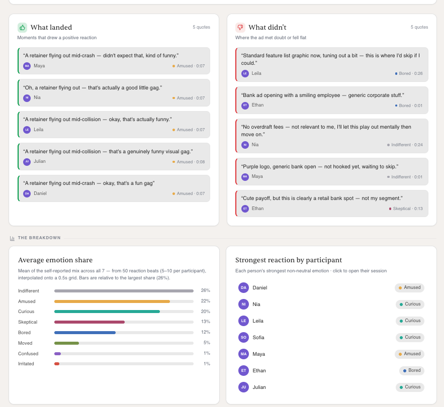 The What landed and What didn't quote panels side by side, above an average emotion share bar chart and a list of each participant's strongest reaction