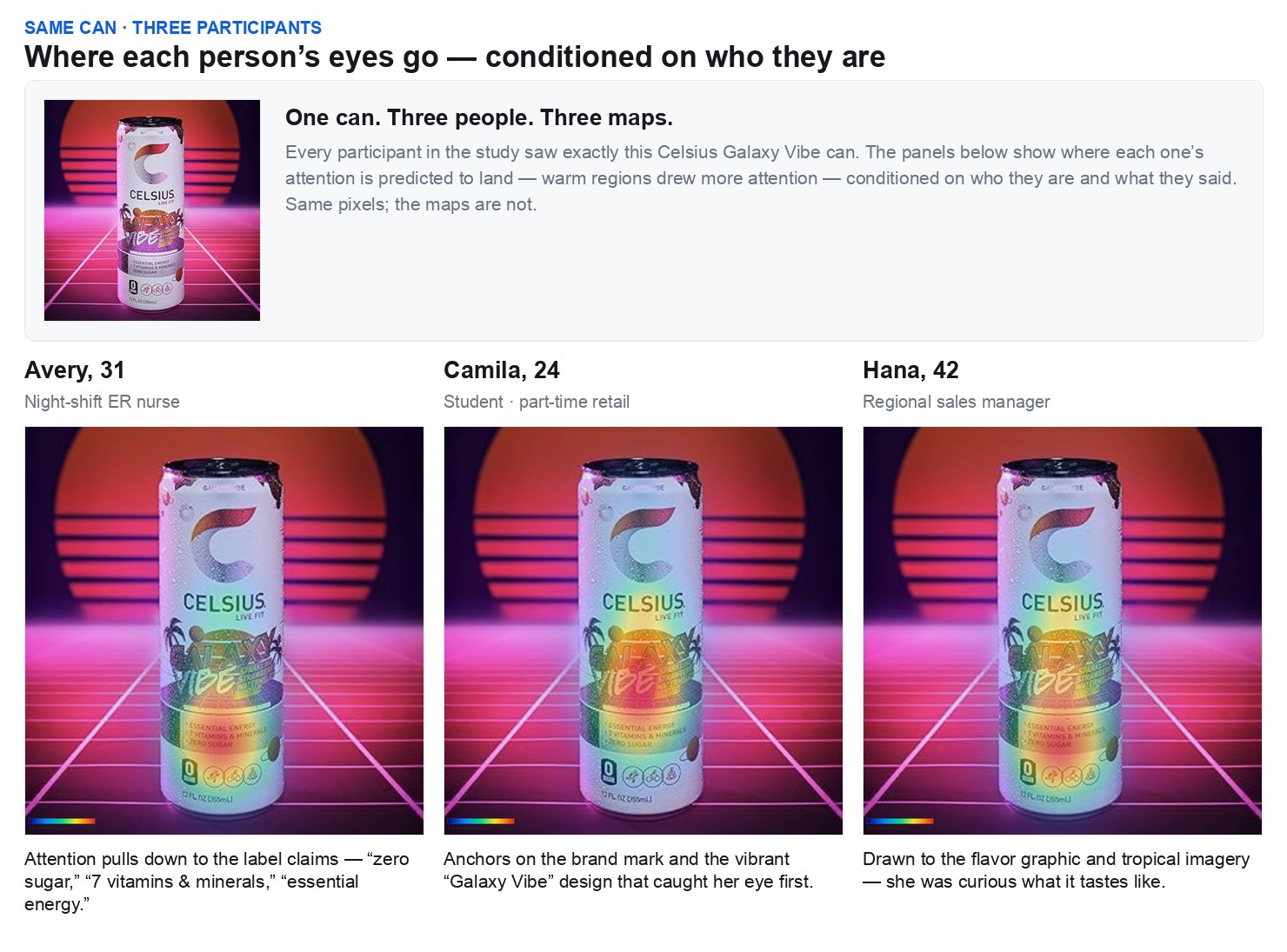 Predicted-attention heatmaps over the same Celsius Galaxy Vibe can for three participants: the ER nurse anchors on the label claims, the student on the brand and design, the sales manager on the flavor graphic.